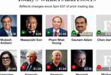 Tỉ phú Phạm Nhật Vượng vào nhóm 80 người giàu nhất thế giới, tài sản tăng vọt nhờ 'sóng' cổ phiếu Vin