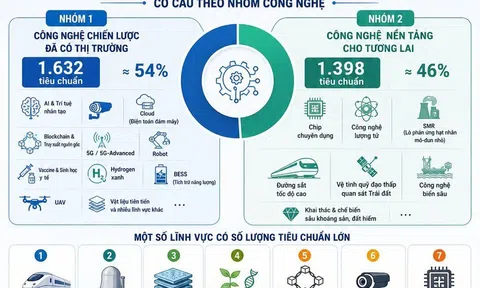 Ban hành Danh mục hơn 3.000 tiêu chuẩn phục vụ phát triển công nghệ chiến lược