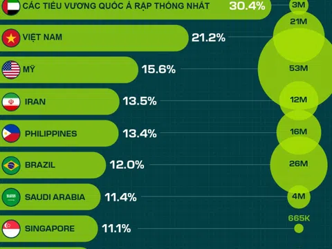 Việt Nam có tỷ lệ sở hữu tiền ảo trên dân số cao thứ hai thế giới