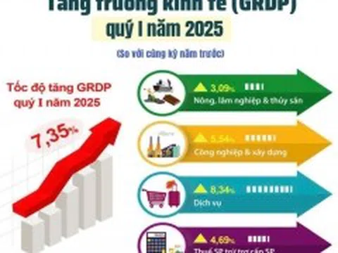 Hà Nội ghi nhận mức tăng GRDP ấn tượng quý đầu năm 2025