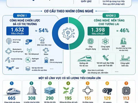 Ban hành Danh mục hơn 3.000 tiêu chuẩn phục vụ phát triển công nghệ chiến lược