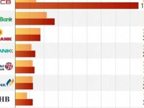Ngân hàng nào có tỷ lệ nợ xấu cao nhất năm 2022?