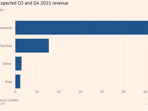 Facebook, Youtube, Snap và Twitter bị thiệt hại gần 10 tỷ USD vì Apple