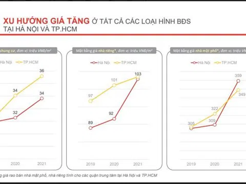 Thị trường bất động sản 2021: Khan hiếm nguồn cung khiến giá tăng ở hầu hết các phân khúc