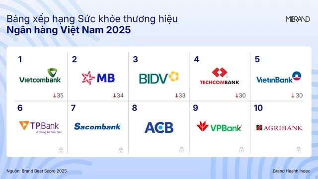 Mibrand chỉ ra công thức mới của sức khỏe thương hiệu ngân hàng: AI nâng trải nghiệm, ESG củng cố niềm tin